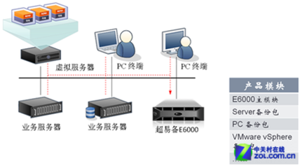 愛數(shù)中小型用戶集中備份解決方案