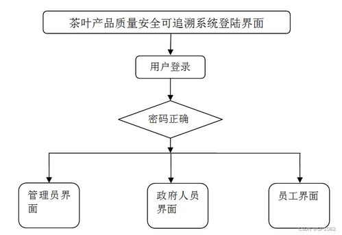 ssm茶葉產(chǎn)品質(zhì)量安全可追溯系統(tǒng)7aj64 應(yīng)對計(jì)算機(jī)畢業(yè)設(shè)計(jì)困難的解決方案