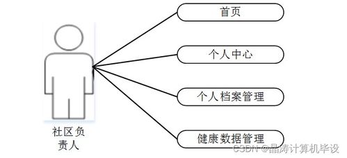 計算機畢設ssm基于md5社區(qū)老年人信息管理系統(tǒng)px7hz9 源碼 數據庫 lw