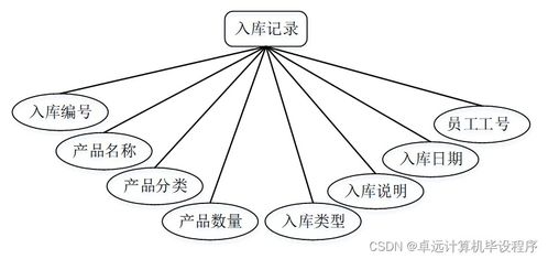 工廠產品銷存管理系統741e99 計算機畢設ssm