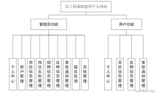 java jsp長(zhǎng)工程求職通用個(gè)人網(wǎng)站41555從不會(huì)做畢業(yè)設(shè)計(jì)到成功完成的過(guò)程與方法