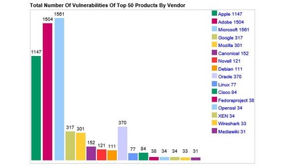 2015軟件漏洞排行:Mac OS X、iOS、Flash均上榜-20,15,軟件,漏洞,排行,:M,ac, O,S ,X、,iO,S、,Fl,as,h均,上榜-聚生網管官網-免費網管軟件下載,計算機網絡管理軟件有哪些,局域網限速軟件,局域網網速監控軟件,局域網監控軟件,局域網管理軟件,局域網流量監控軟件,上網行為管理軟件,電腦監控系統軟件,局域網帶寬控制軟件,網管監控軟件