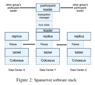 google spanner (中文版) | 廈門大學數據庫實驗室 | 廈門大學 | 廈門大學計算機系|數據庫實驗室